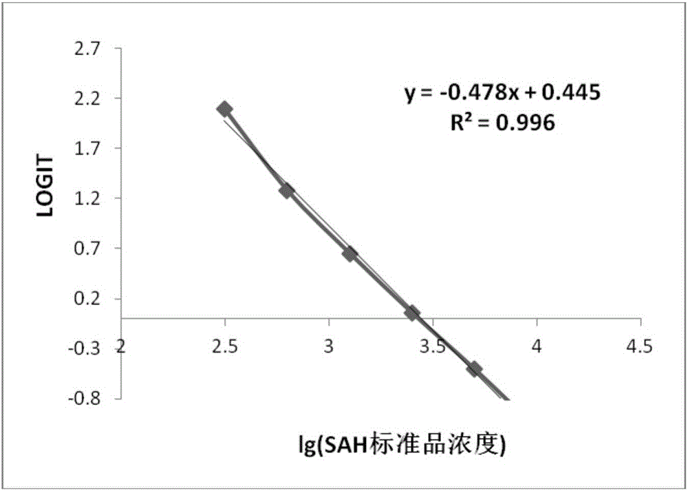 Method for measuring activity of transmethylase in real time and kit