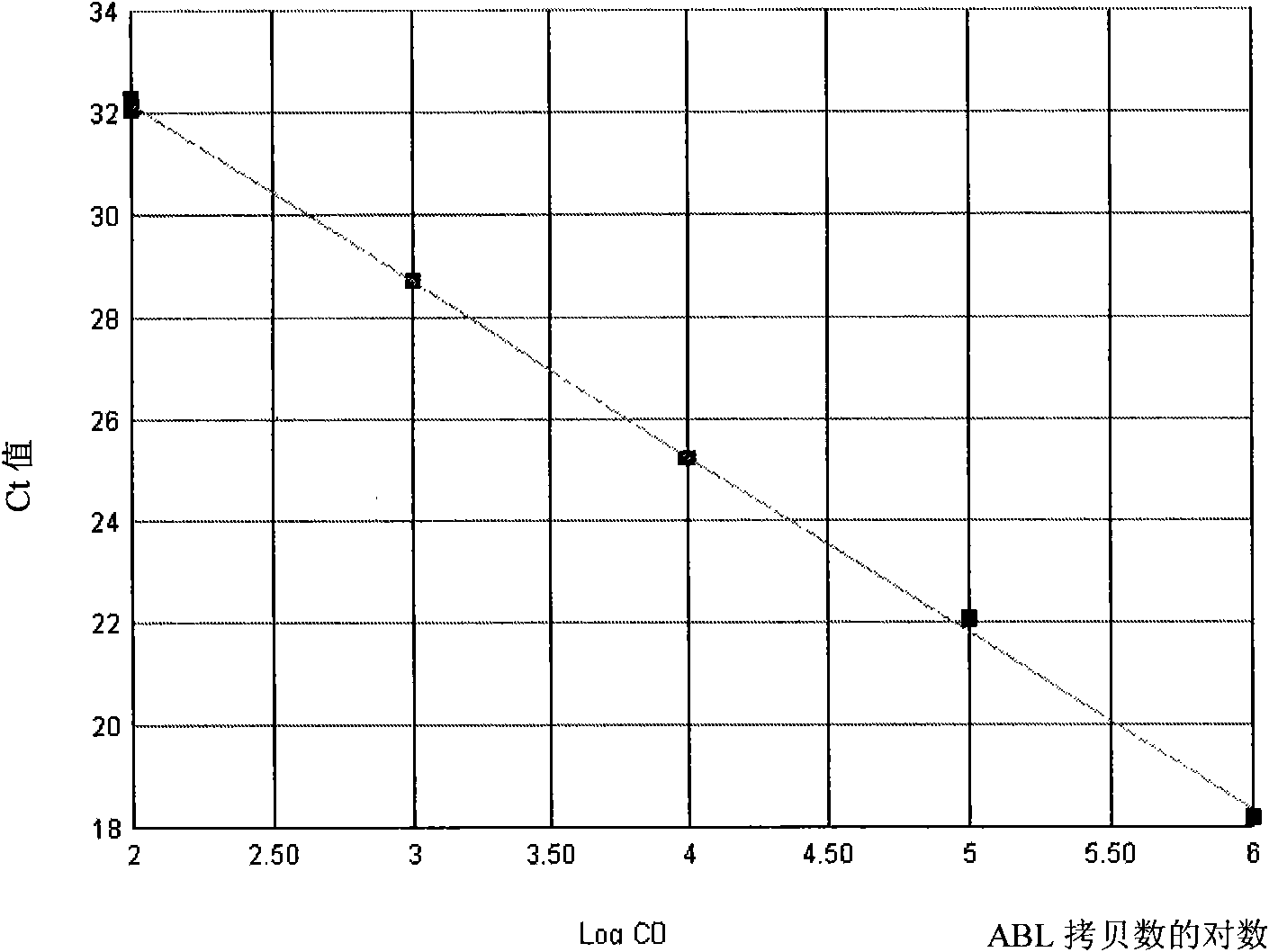 Kit for quantitatively detecting BCR/ABL mRNA level