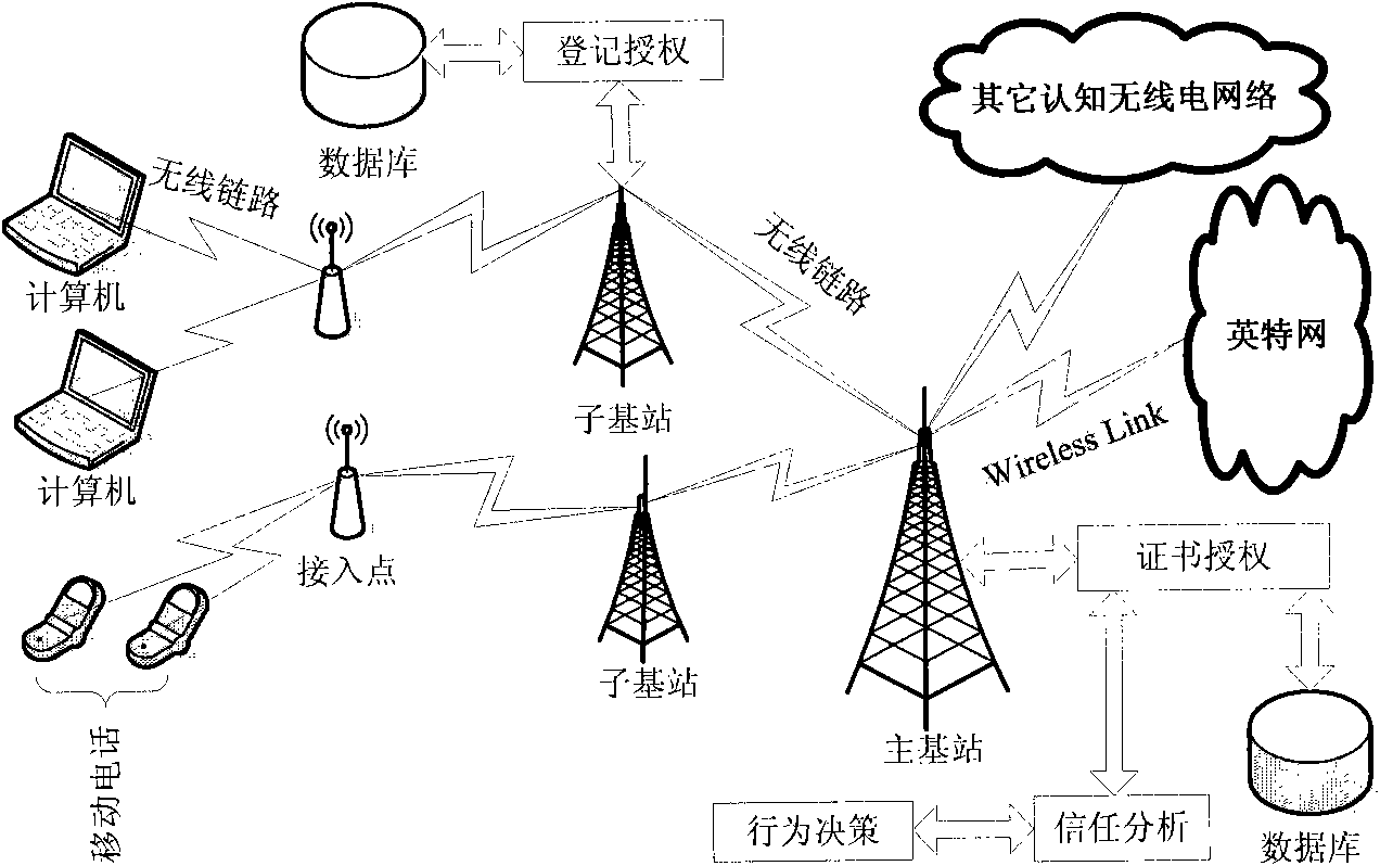 Entity authenticating system and method of cognitive radio network based on hierarchical structure