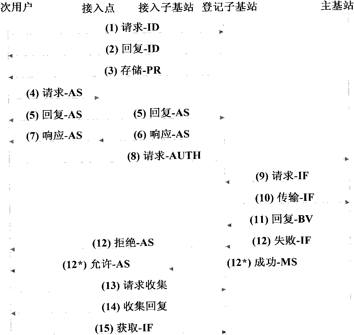 Entity authenticating system and method of cognitive radio network based on hierarchical structure