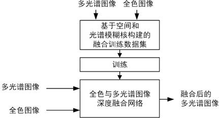 Multispectral image fusion imaging method and system based on fuzzy kernel estimation