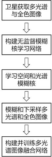 Multispectral image fusion imaging method and system based on fuzzy kernel estimation