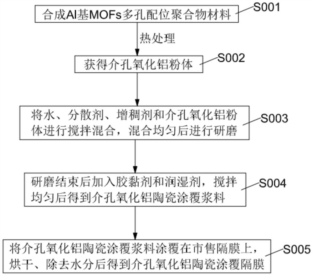 Mesoporous alumina ceramic coated diaphragm and preparation method thereof