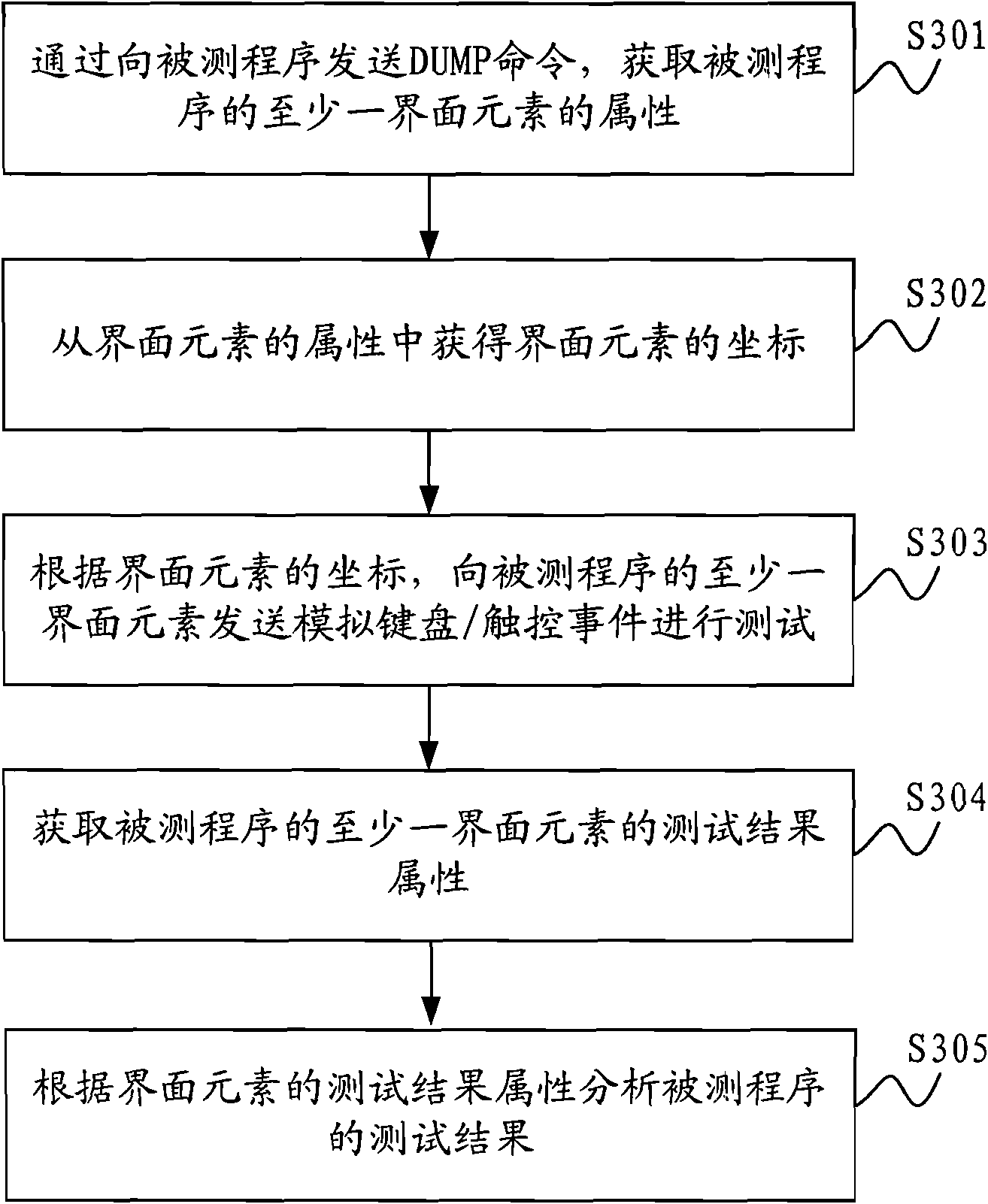 Automated testing method and system based on Android and mobile terminal