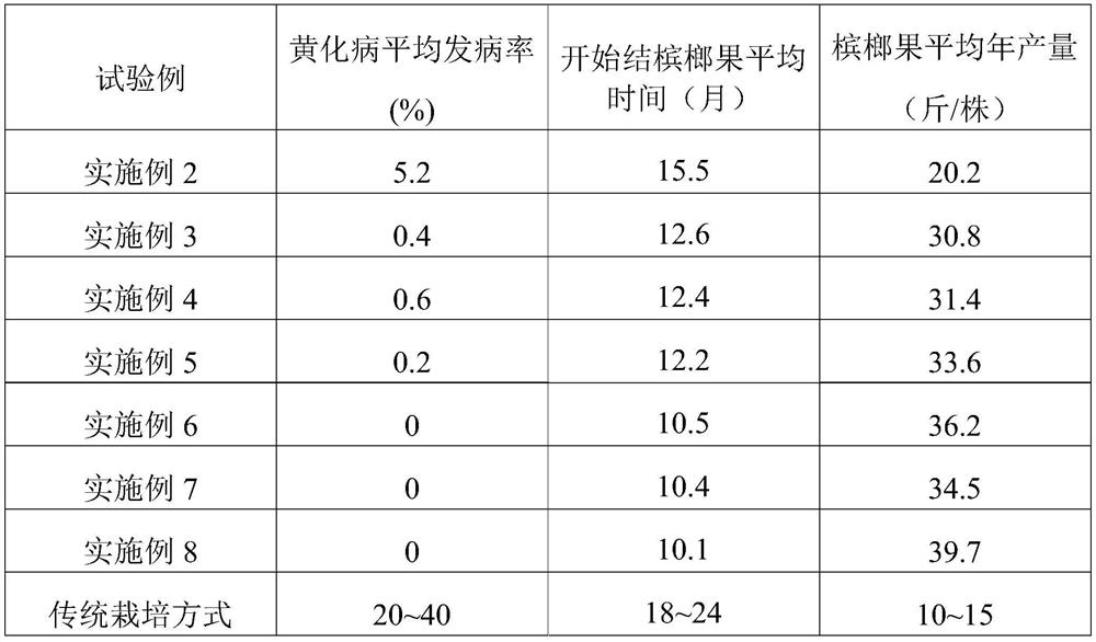 A kind of betel nut nutrition cultivation box and cultivation method