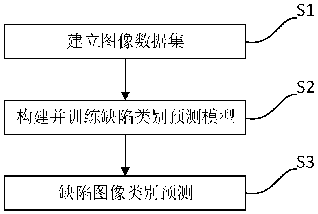 Casting defect identification method based on convolutional neural network