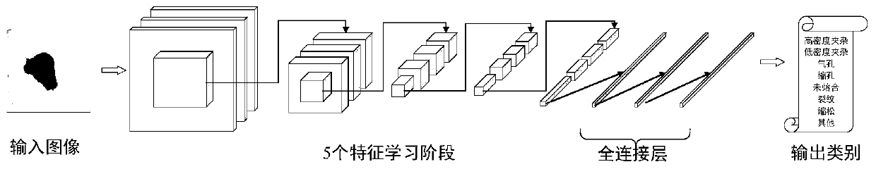 Casting defect identification method based on convolutional neural network