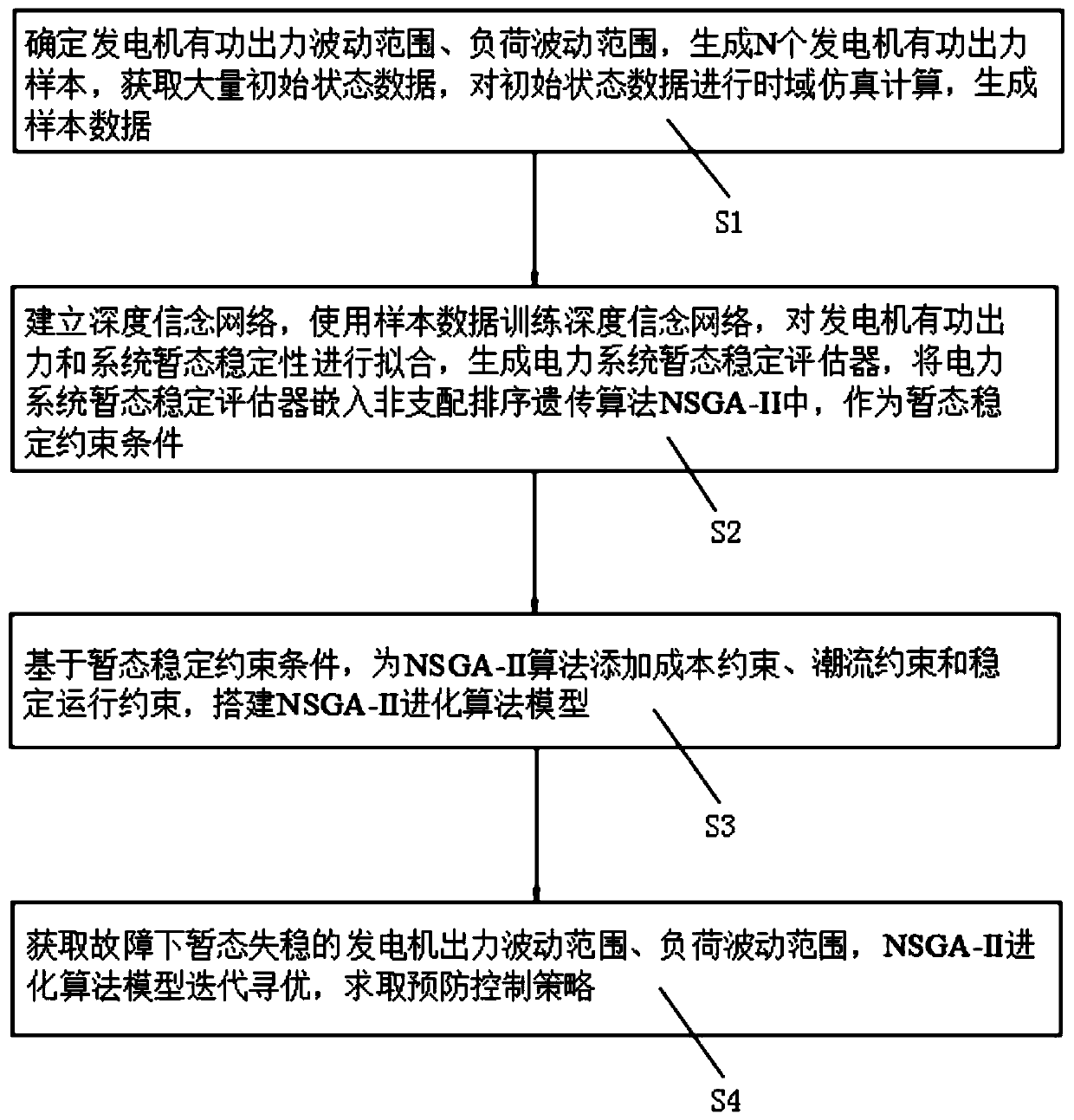 Transient stability prevention and control method for power system embedded with deep belief network