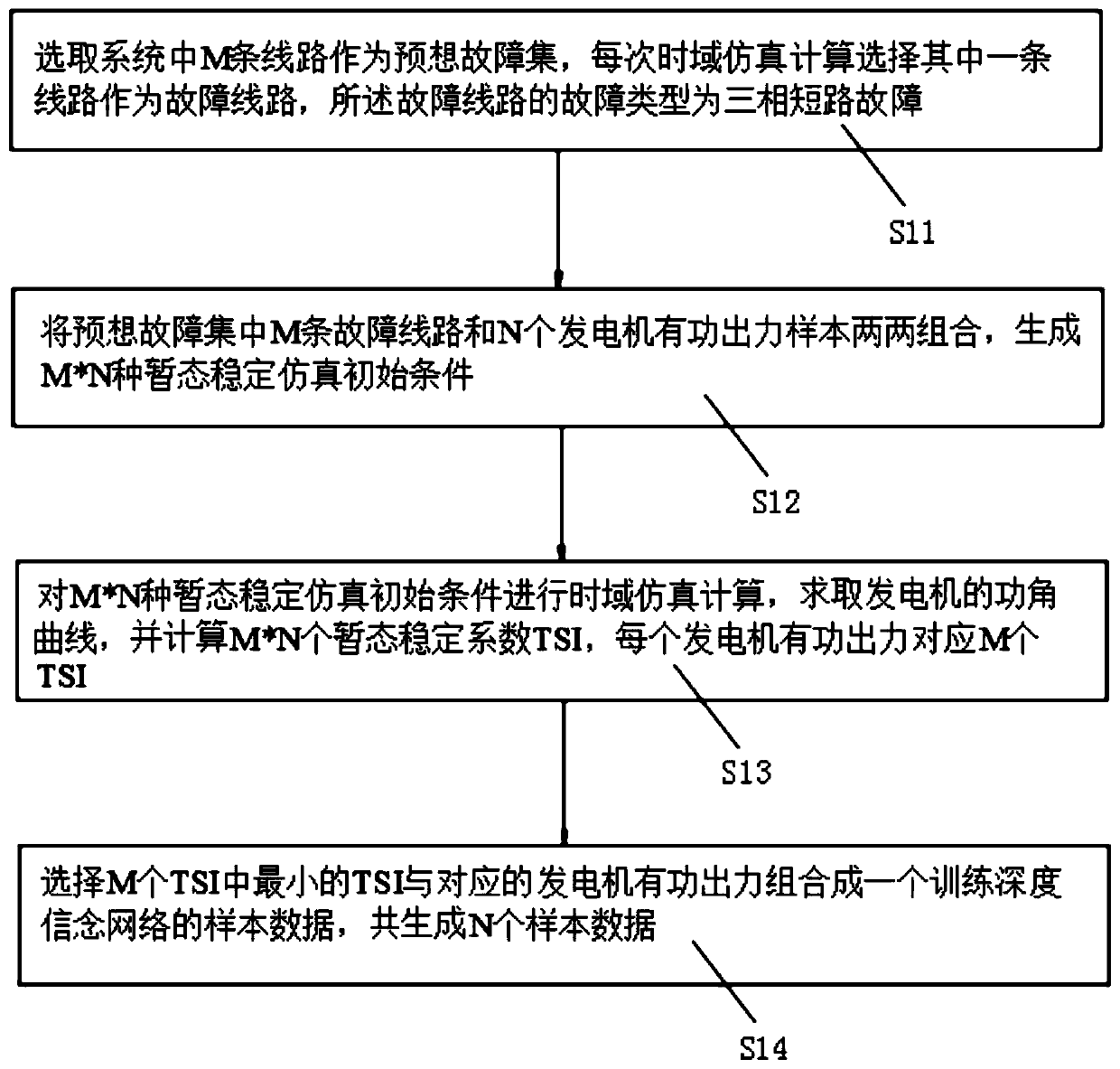 Transient stability prevention and control method for power system embedded with deep belief network