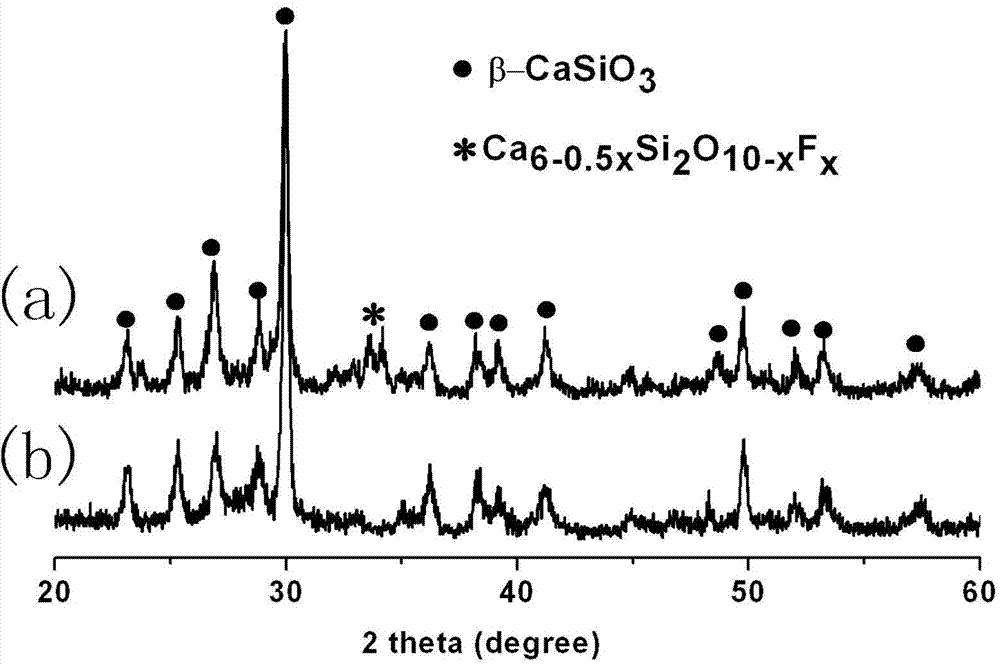 Fluoro-calcium silicate biological ceramic material and preparation method and application thereof