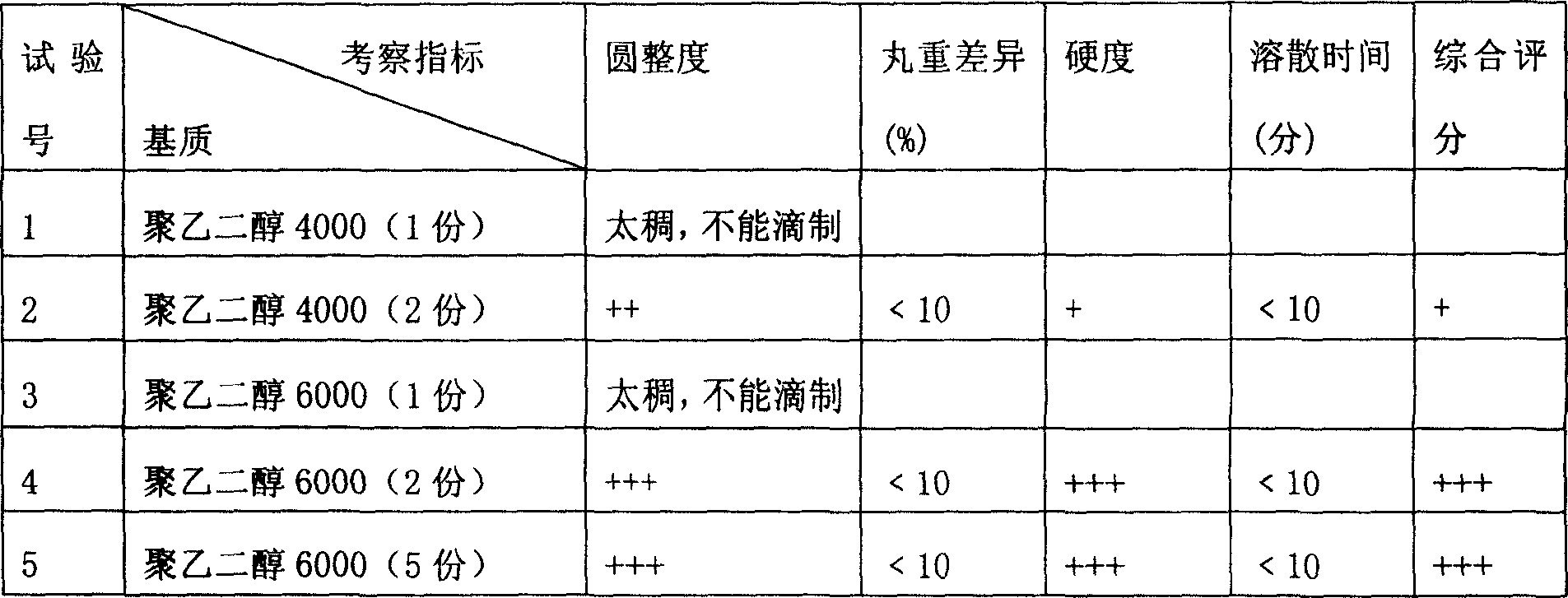 Compound dandelion dripping pills and its preparing method