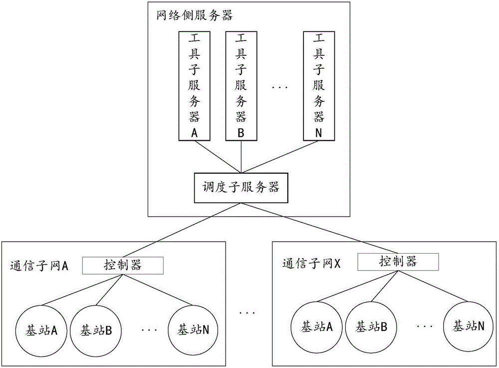 Method and device for network operation and maintenance