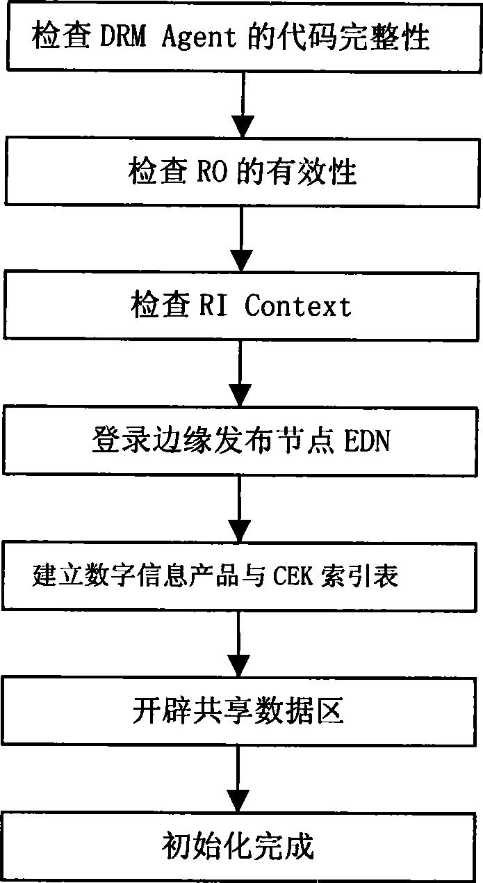 Digital copyright management proxy system based on dependable computing concept