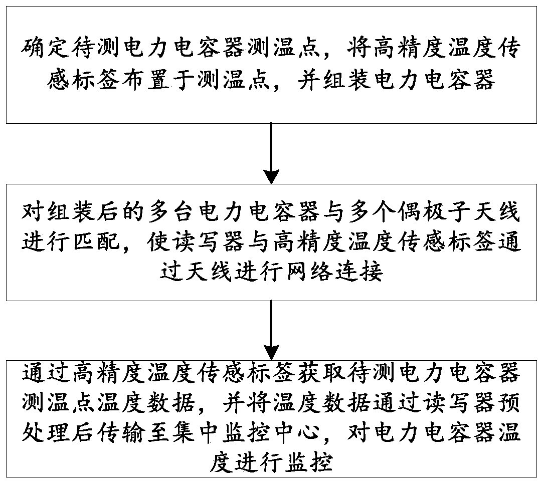 Method, system and device for monitoring temperature of power capacitor based on RFID