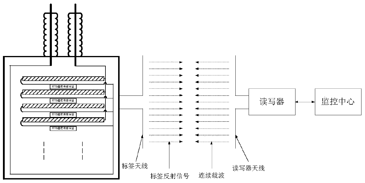 Method, system and device for monitoring temperature of power capacitor based on RFID