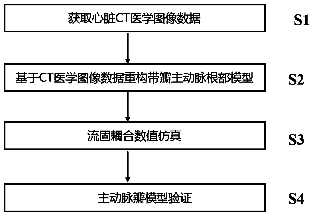 Aortic valve fluid-solid coupling numerical simulation method based on CT medical image data