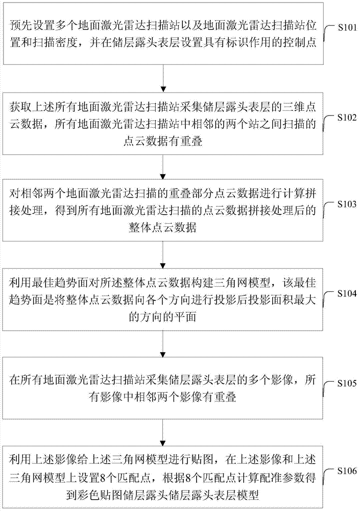 Method and system for simulating reservoir digital outcrop surface