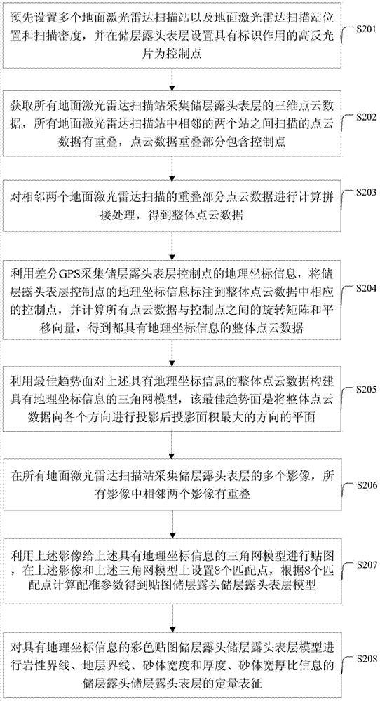 Method and system for simulating reservoir digital outcrop surface