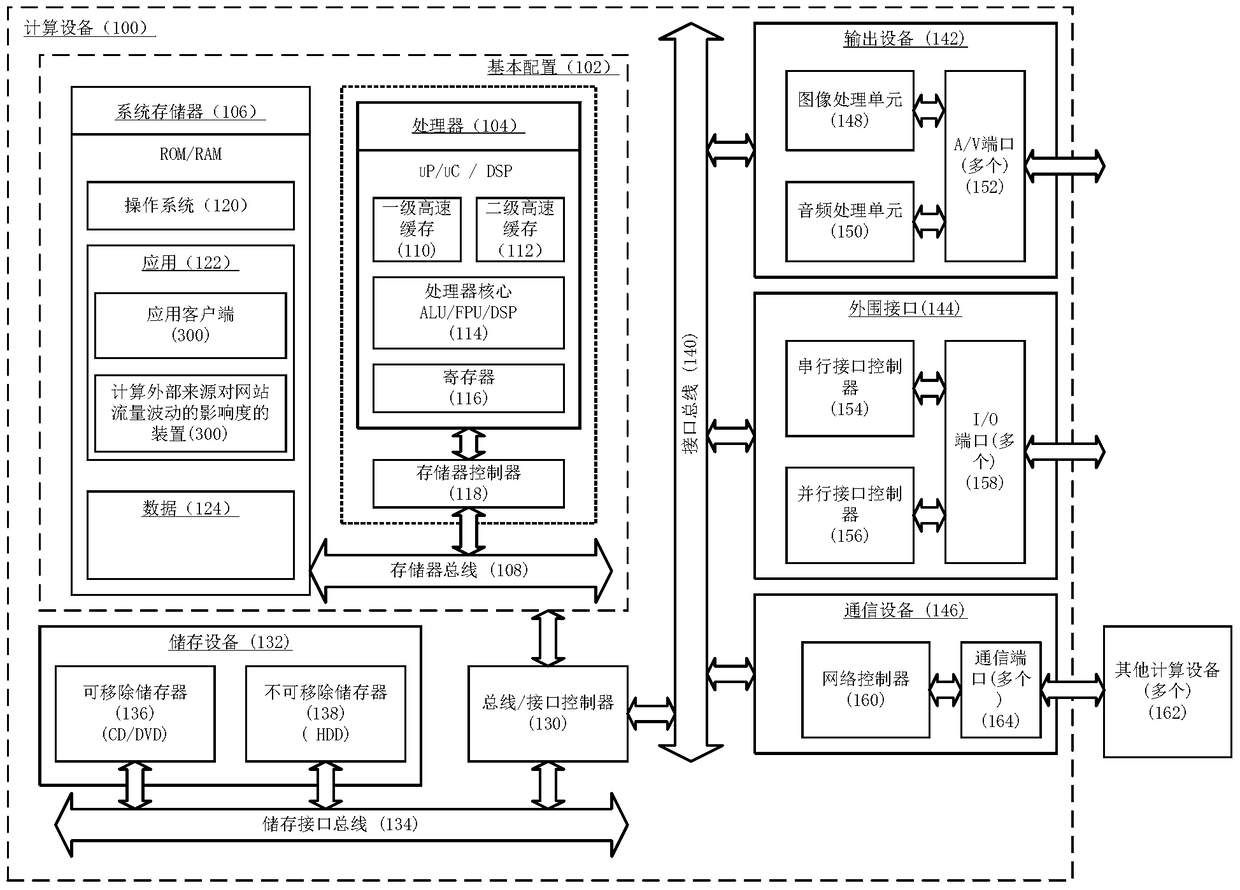 A method and device for calculating the degree of influence of external sources on website traffic fluctuations