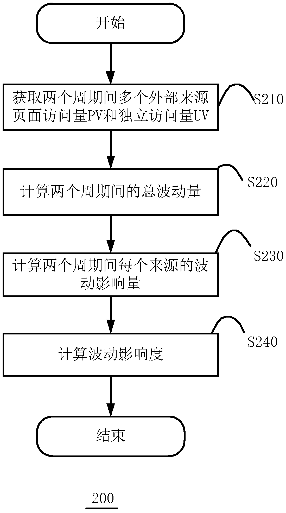 A method and device for calculating the degree of influence of external sources on website traffic fluctuations