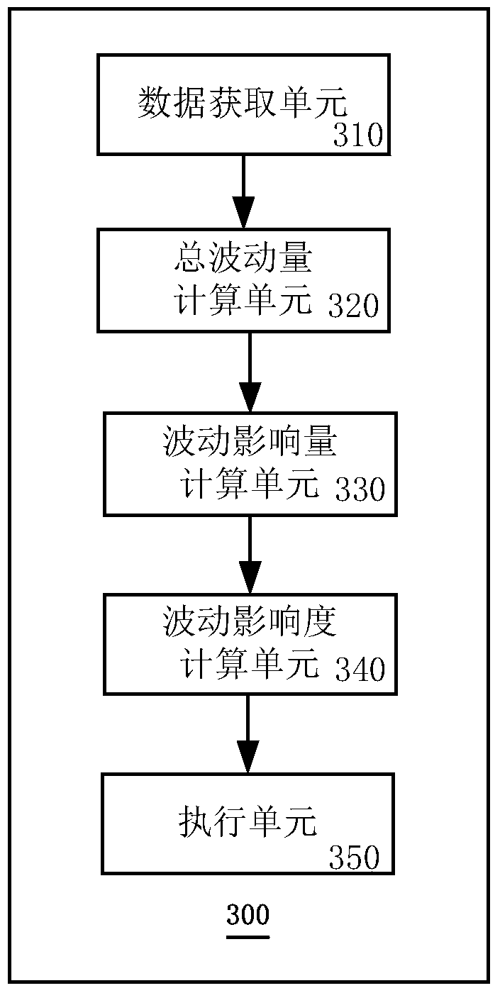 A method and device for calculating the degree of influence of external sources on website traffic fluctuations