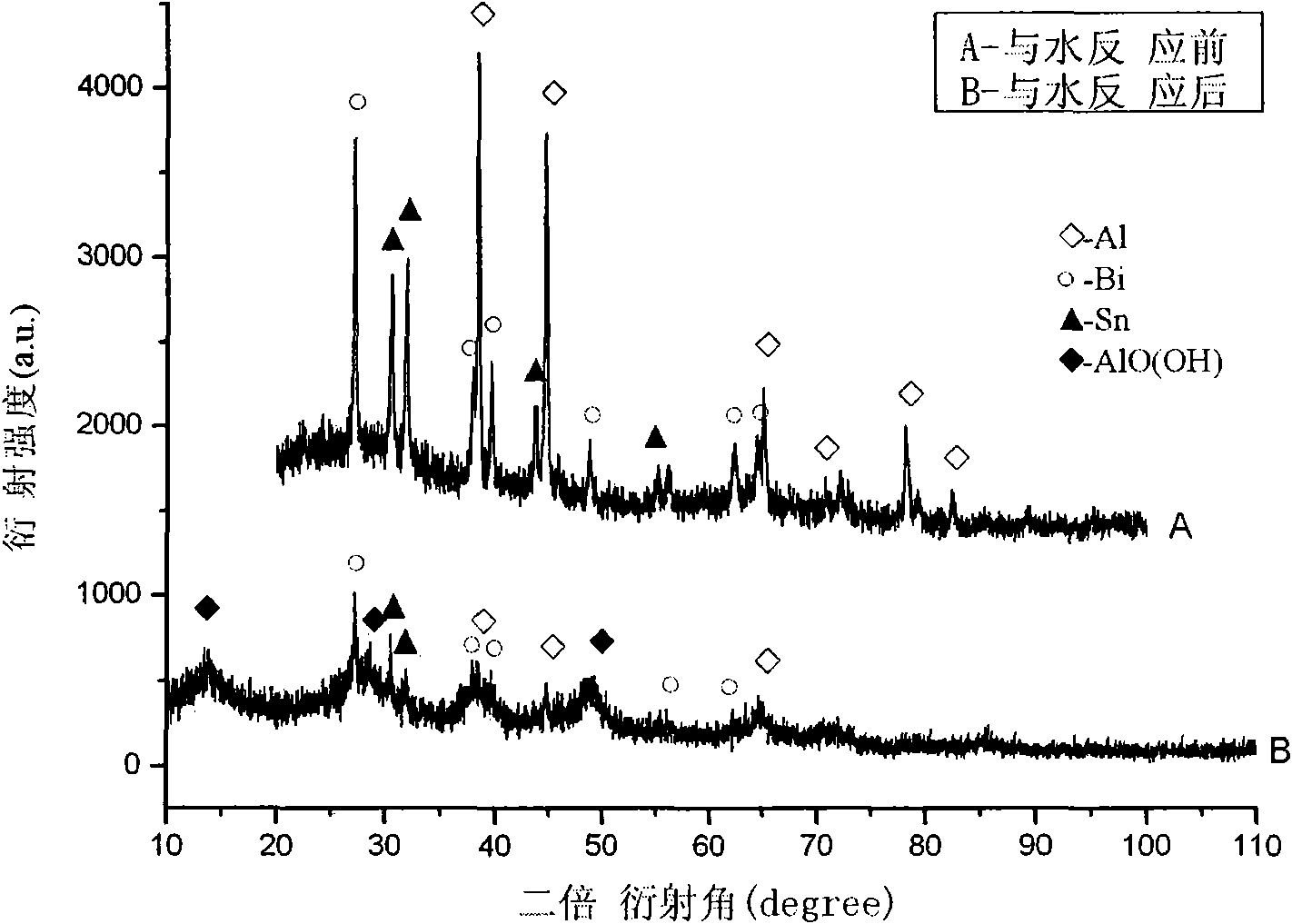 Aluminium-based compound capable of having hydrolysis reaction under neutral and normal temperature conditions to produce hydrogen and preparation method thereof