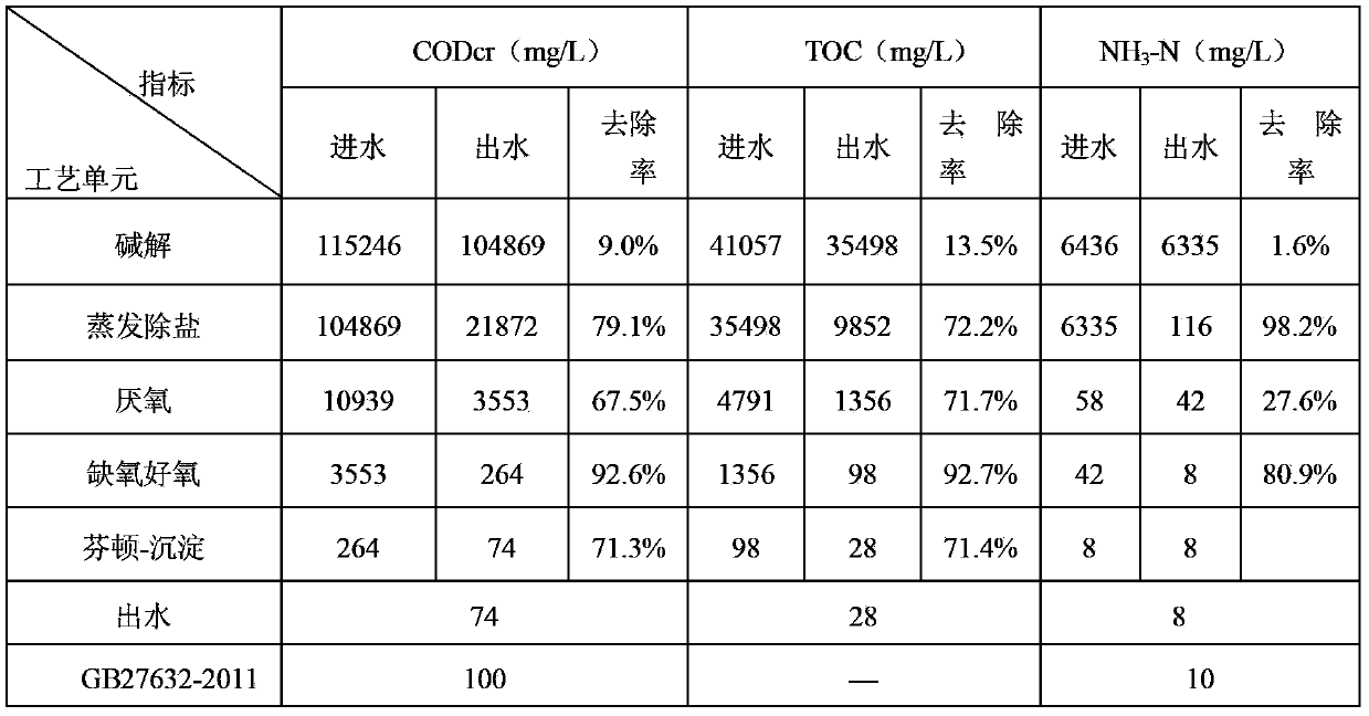 Technology for treating waste water produced by rubber accelerator production