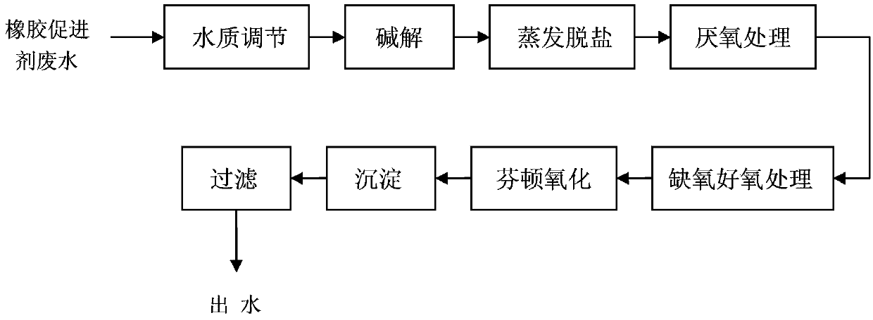 Technology for treating waste water produced by rubber accelerator production