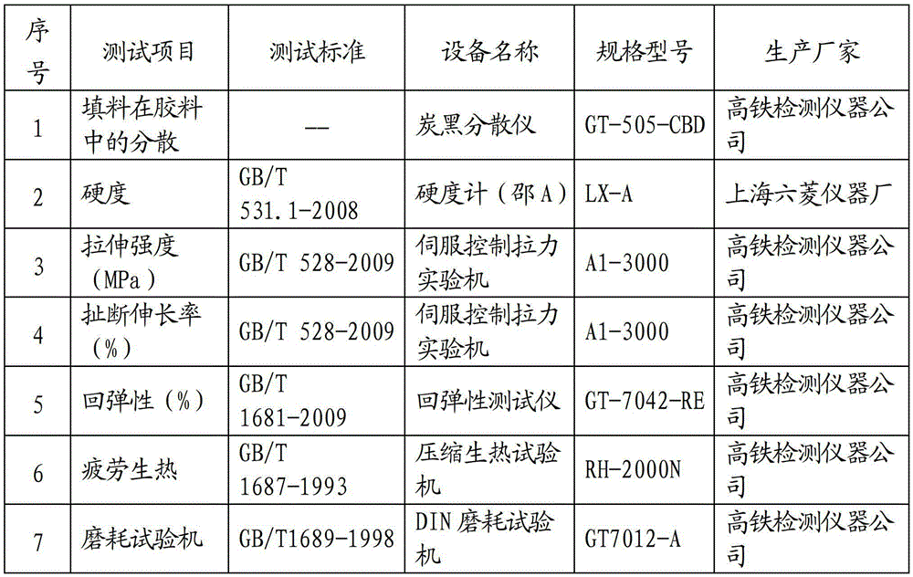 Filler, synthetic rubber and wet rubber compound integrated production method