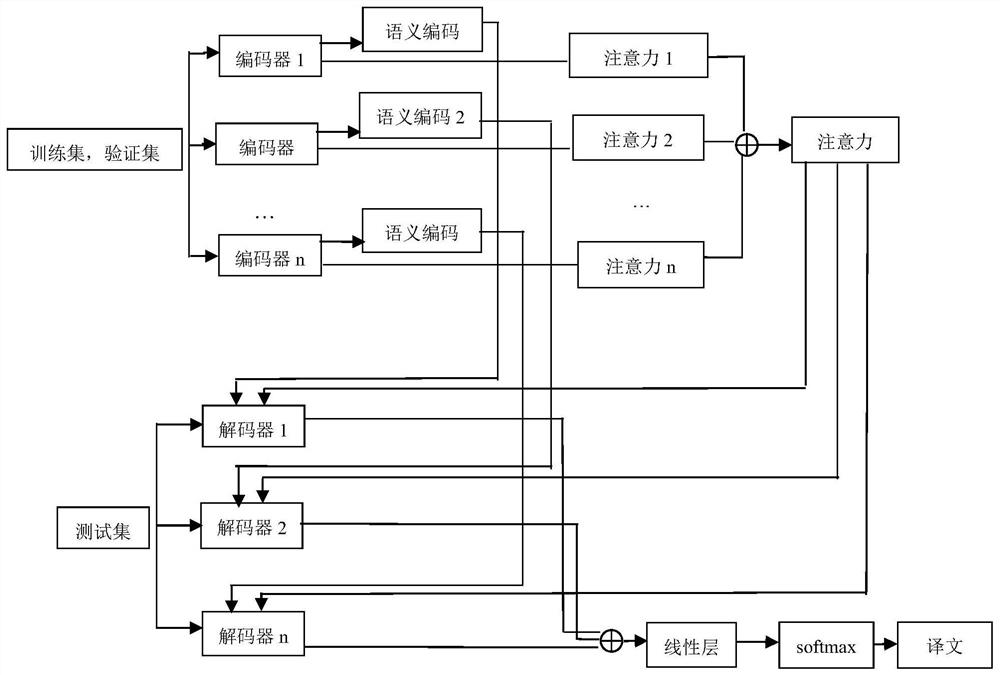 Multi-mechanism attention merging multi-path neural machine translation method