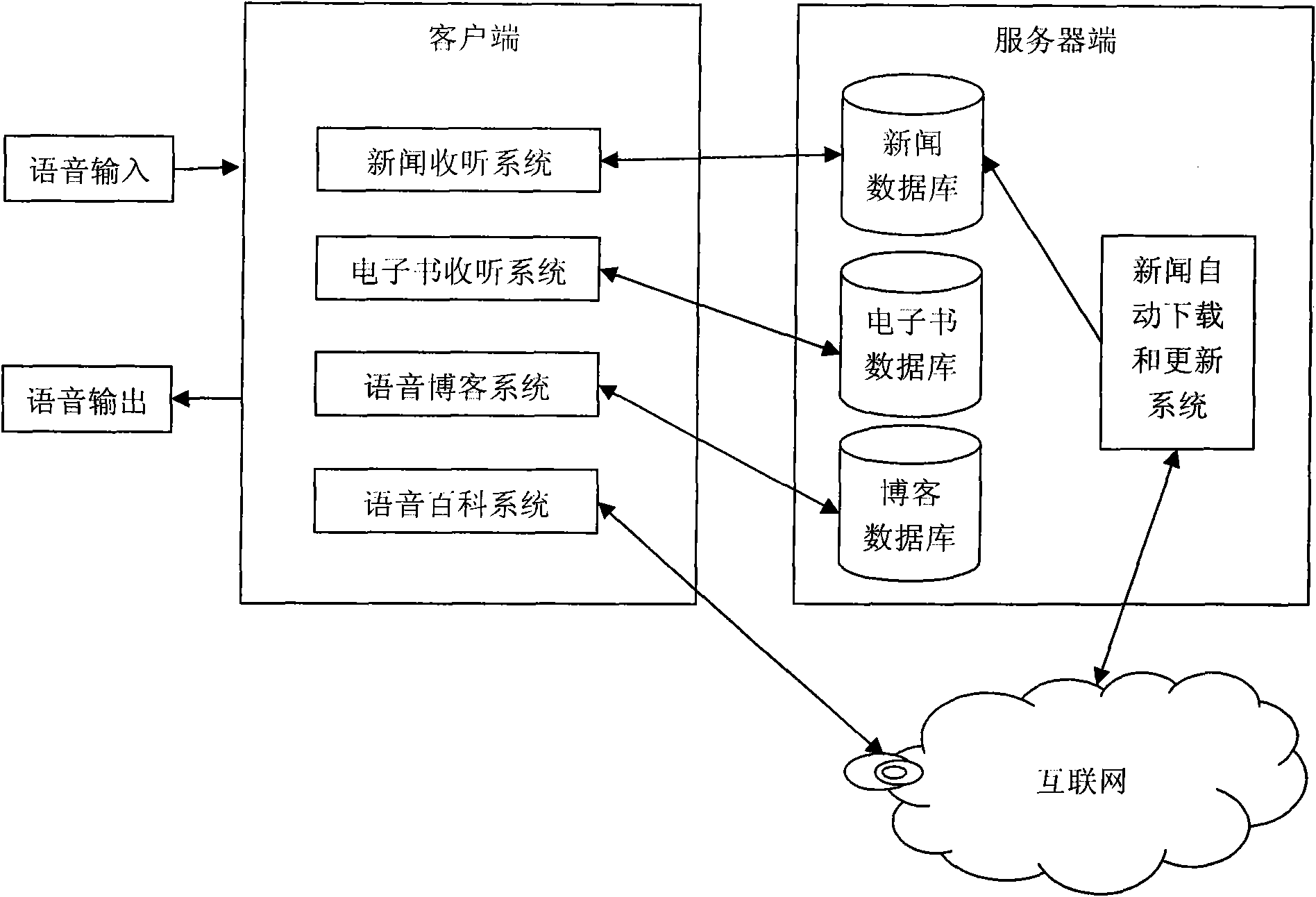 Blind person Internet system based on voice technology