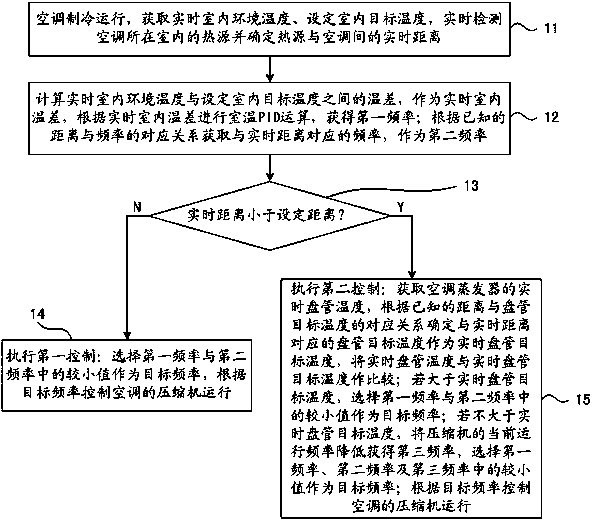 Frequency control method and control device for frequency conversion air conditioner