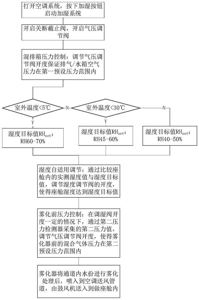 Humidity self-adjusting system and method for fuel cell vehicle