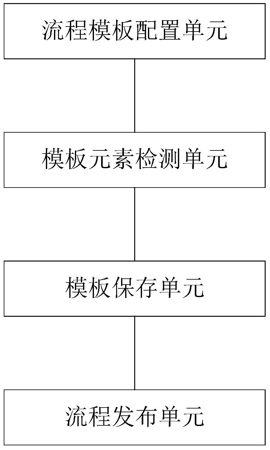 Work management engine method and device based on business requirements