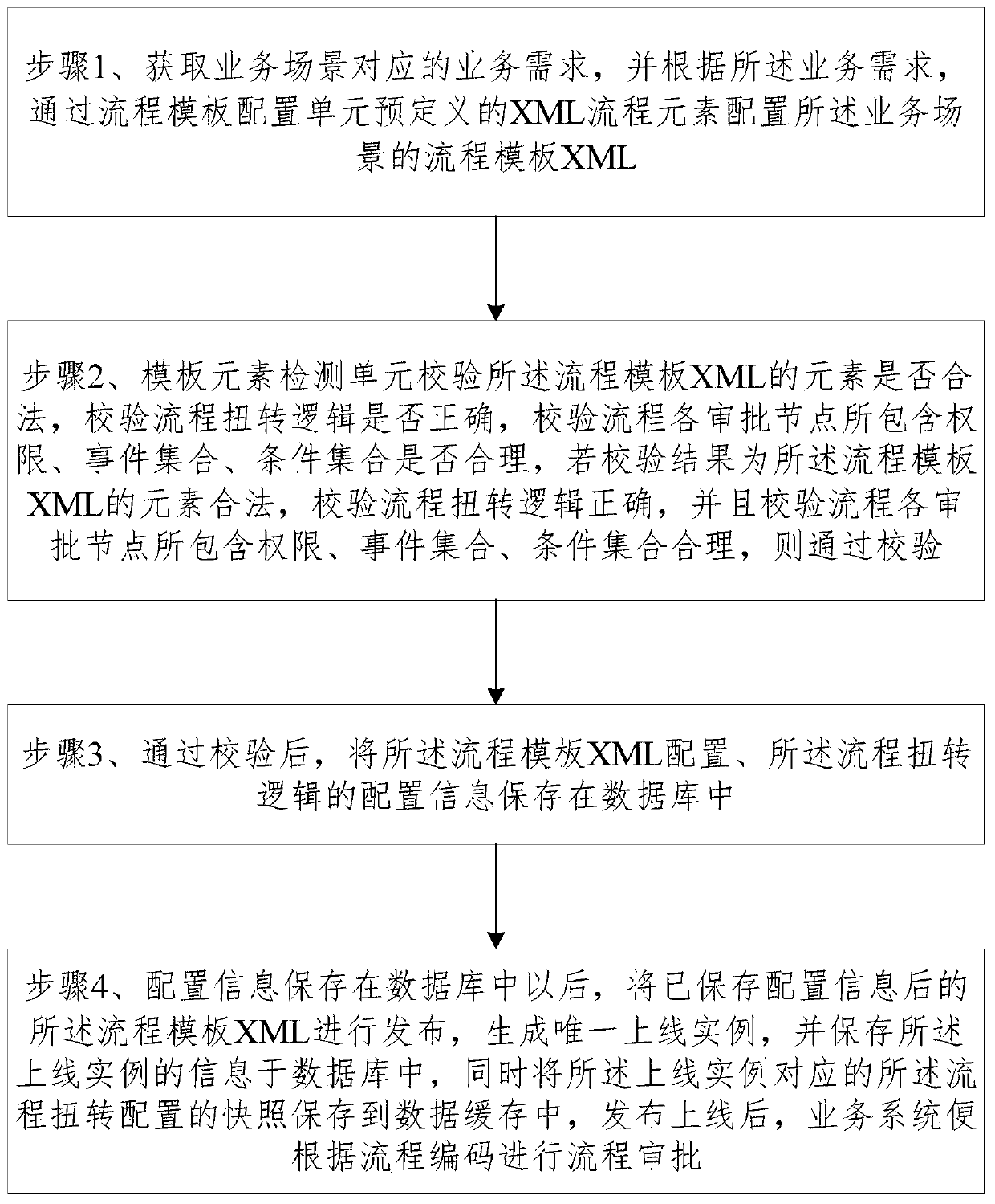 Work management engine method and device based on business requirements