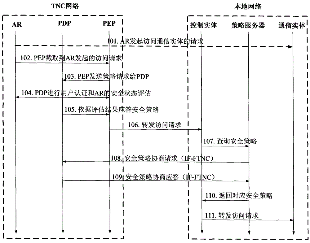 Communication method, security policy negotiation method and system supporting trusted network access