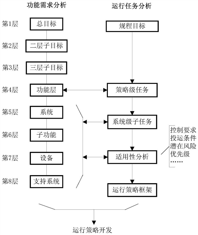 A Task Analysis Method for Operational Strategy Development