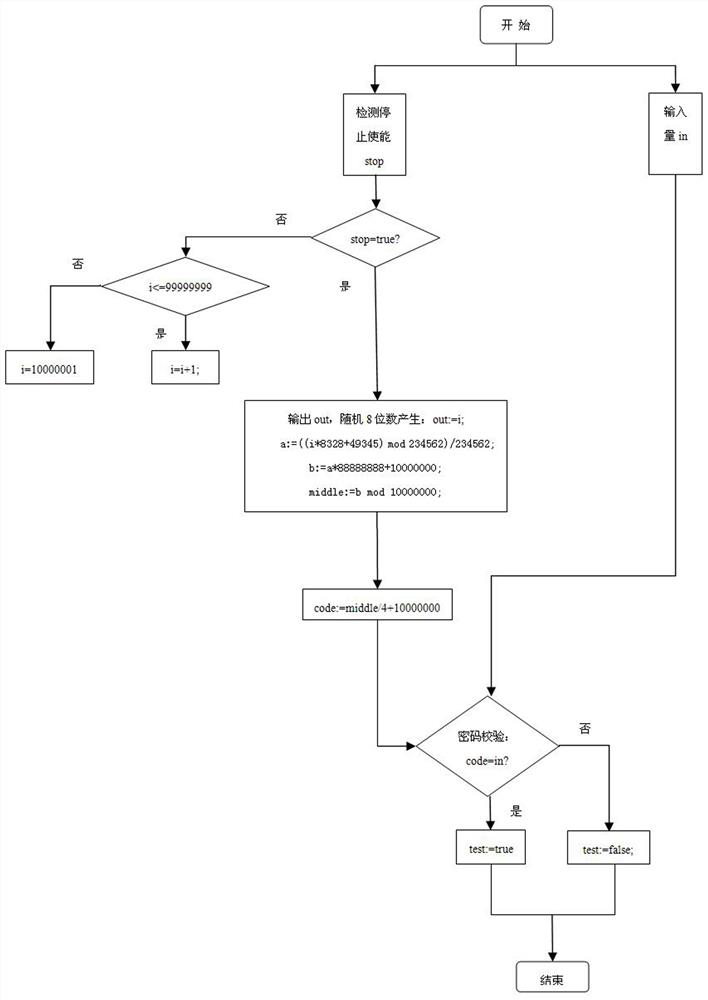 A Dynamic Password Control Method Applicable to Excavators