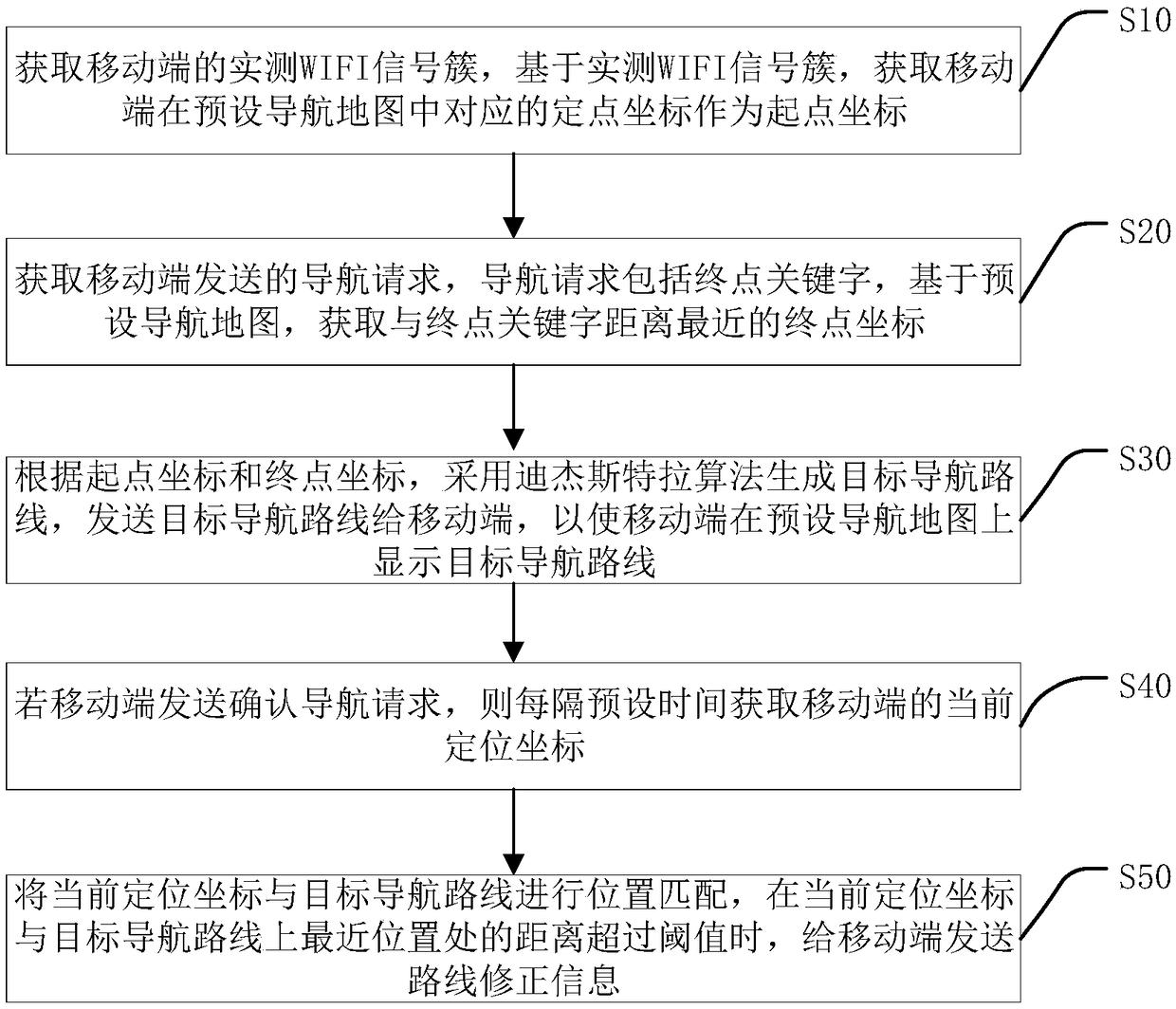 Indoor navigation method, device, computer equipment and storage medium