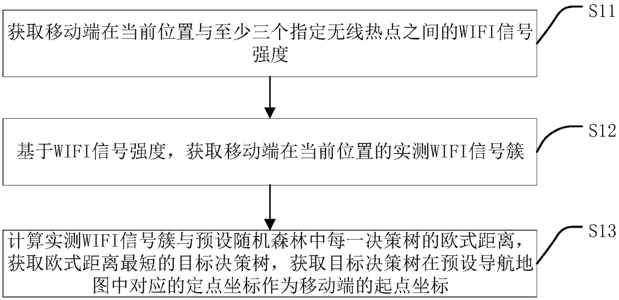 Indoor navigation method, device, computer equipment and storage medium