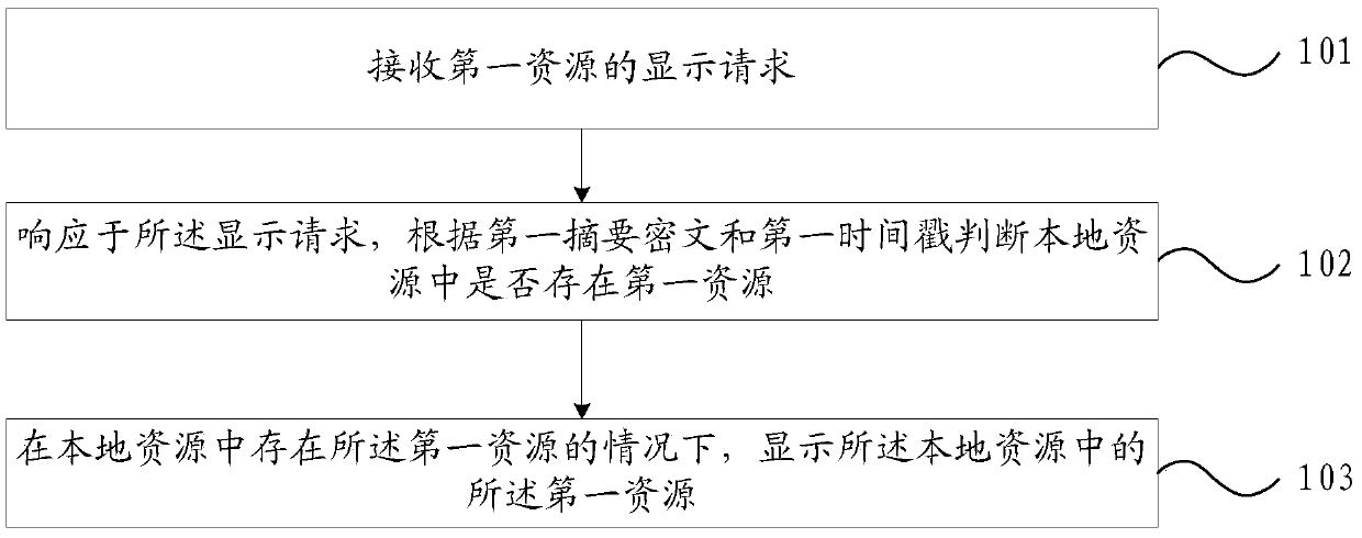 Resource processing method, electronic equipment and server