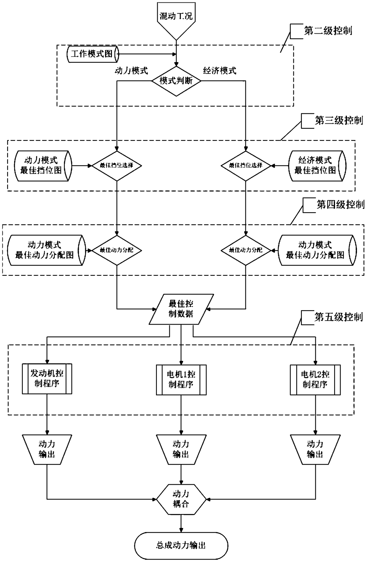 Control method for multi-power source powertrain for vehicle