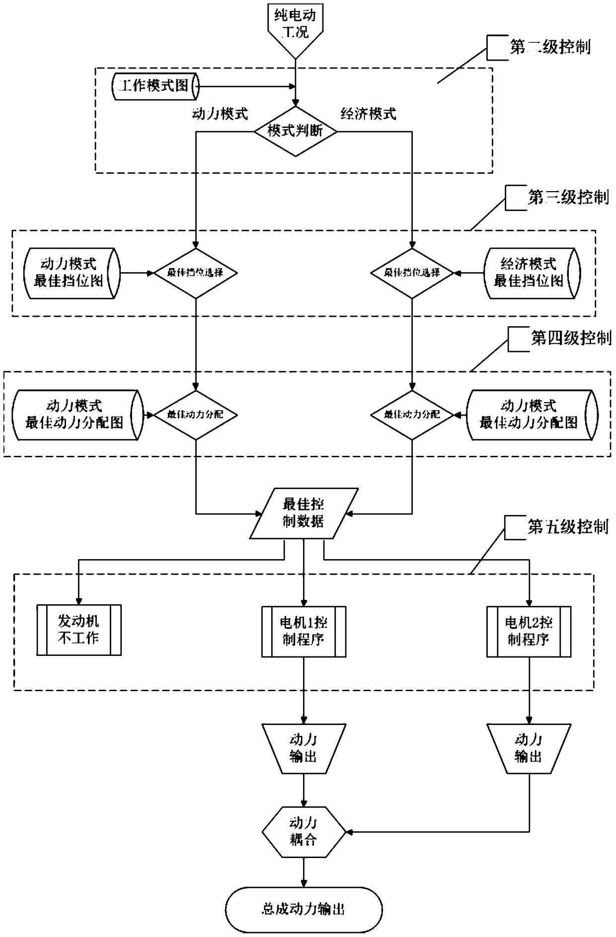 Control method for multi-power source powertrain for vehicle