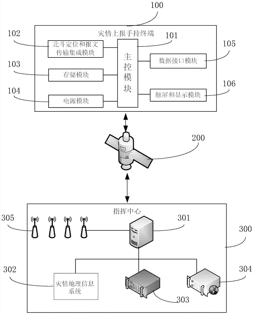 Meteorological disaster situation real-time reporting system based on Beidou short message communication