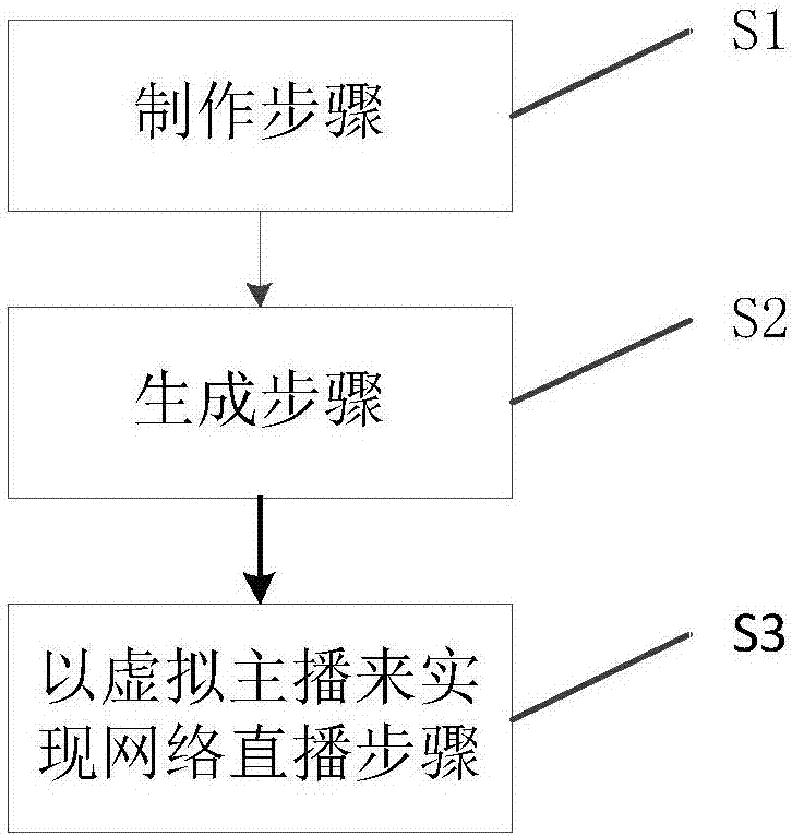 Live broadcasting method and system of virtual anchor