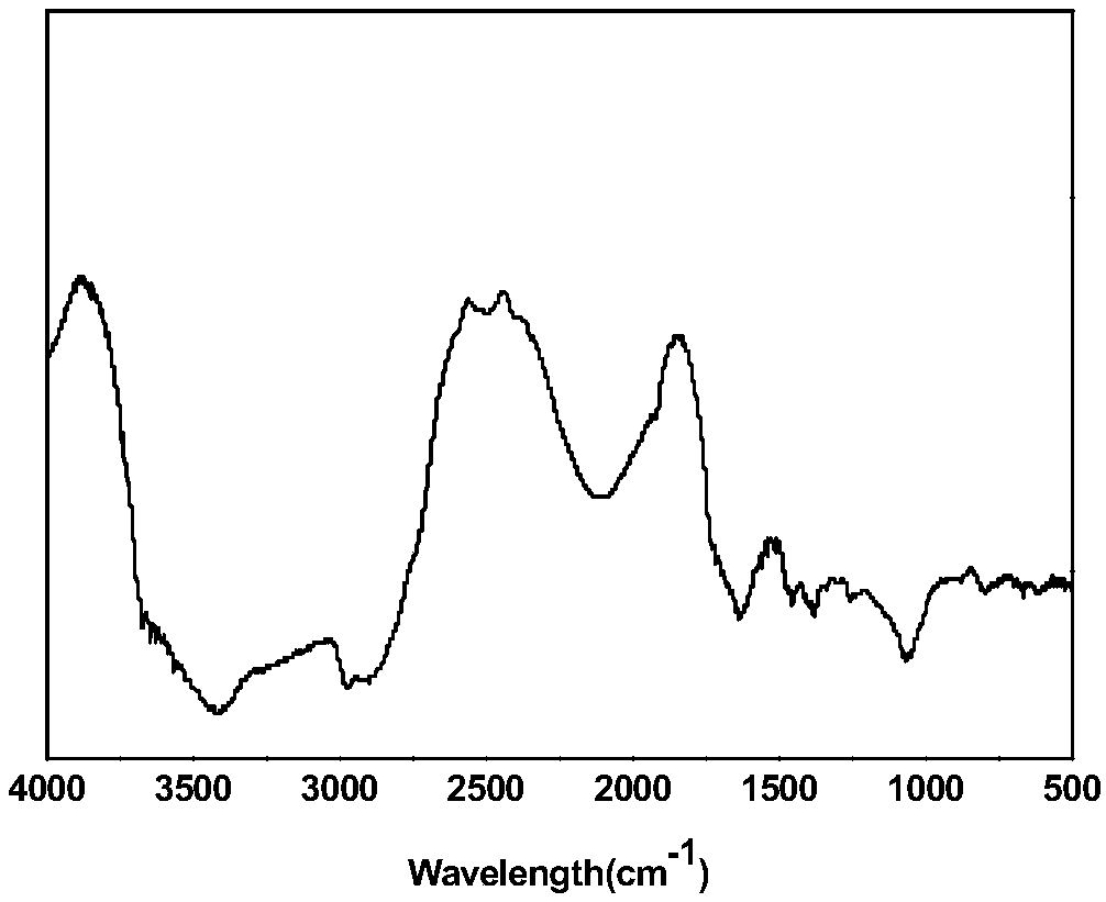 Methyl-bis-perfluorodecylsilicon-polyethoxy-naphthalenesulfonic acid sodium salt polynary compounds as well as preparation method and application thereof