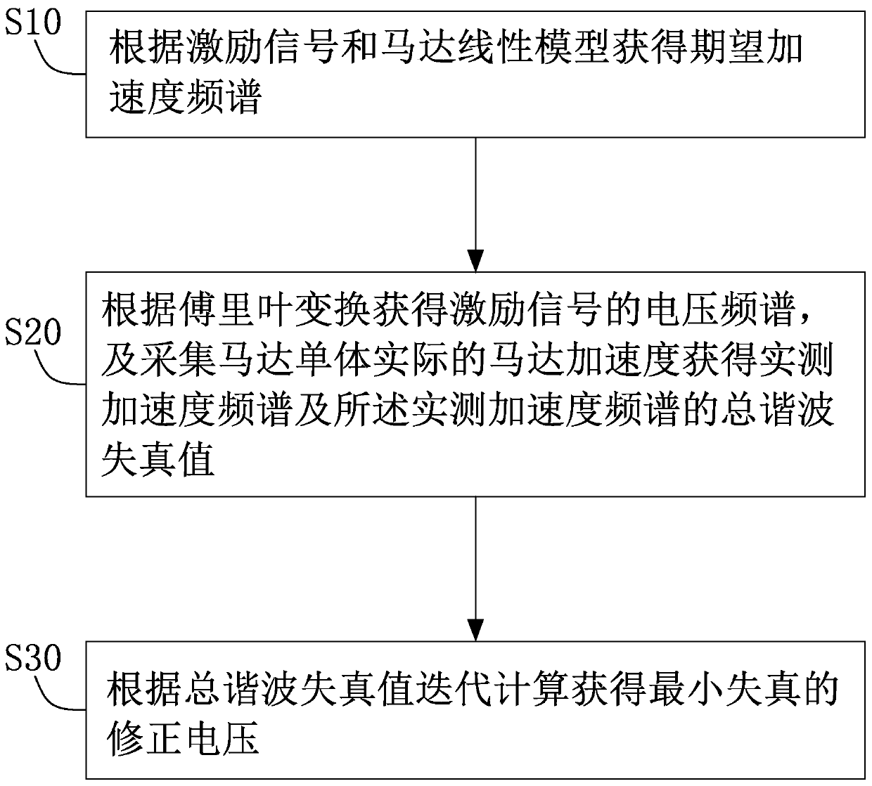 Motor steady-state single-frequency distortion compensation method and motor steady-state single-frequency distortion compensation device