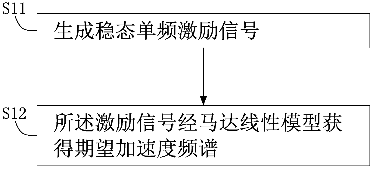 Motor steady-state single-frequency distortion compensation method and motor steady-state single-frequency distortion compensation device