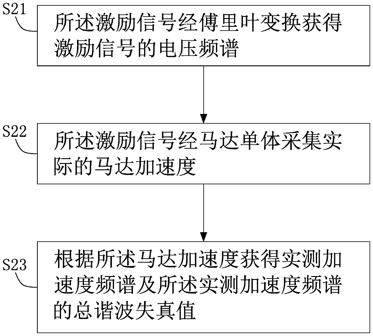 Motor steady-state single-frequency distortion compensation method and motor steady-state single-frequency distortion compensation device