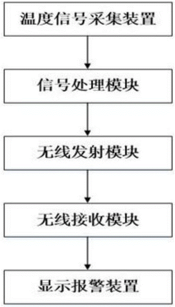 Driver-assisted multichannel brake temperature wireless monitoring and alarming system for trucks